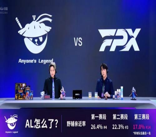 AL怎么了lpl官方数据：AL野辅亲近率第三赛段目前倒数第一