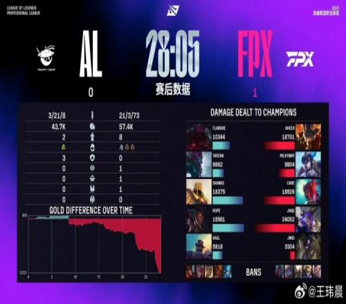 媒体人：FPX21比3AL，真正义执行了
