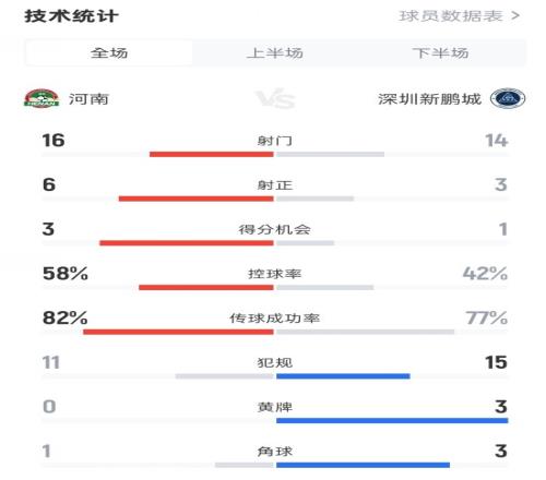 河南41深圳新鹏城数据：射门1614，射正63，控球率58%42%
