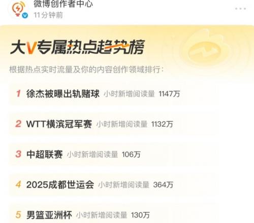热度差！徐杰被曝出轨赌球小时新增阅读量1147万男篮亚洲杯130万