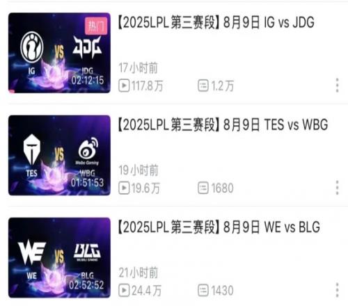 iG才是顶流！昨日三场LPL比赛，iGvsJDG的播放量是前两场总播放量的两倍多！