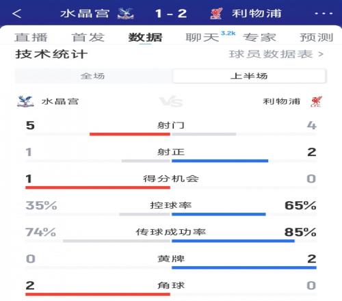 两新援破门！利物浦21水晶宫半场数据：射门45，射正21