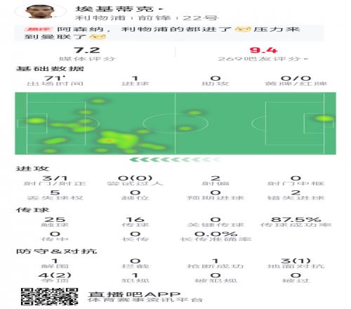 埃基蒂克本场数据：收获个人首球，3射1正，2次错失良机