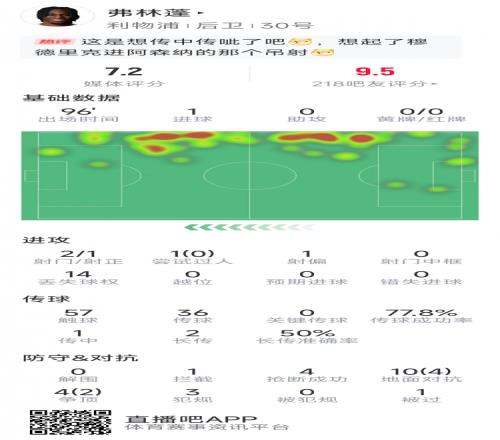 首秀破门！弗林蓬本场数据：1粒进球，2射1正，4次抢断