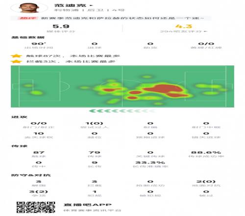 范迪克本场数据：2次地面对抗皆失败，3次解围3次拦截，评分5.9