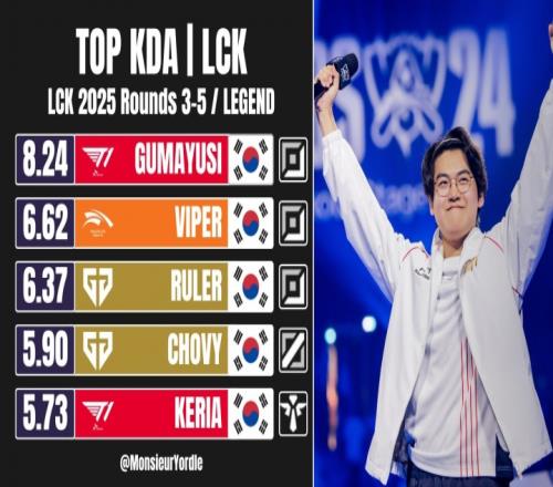 KDA好的夸张！Guma第三赛段KDA8.24位列LCK第一Viper、Ruler分居二三