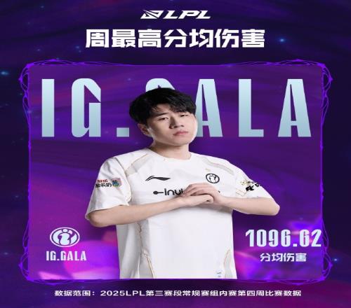lpl第四周数据：GALA包揽最高分均击杀场均击杀参团率分均经济