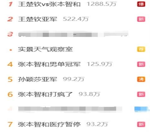 热度拉满！微博热搜前7中，有6个与WTT横滨冠军赛决赛相关