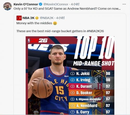美记点评2K26中投前10：KD和SGA只有97还和内姆哈德一样