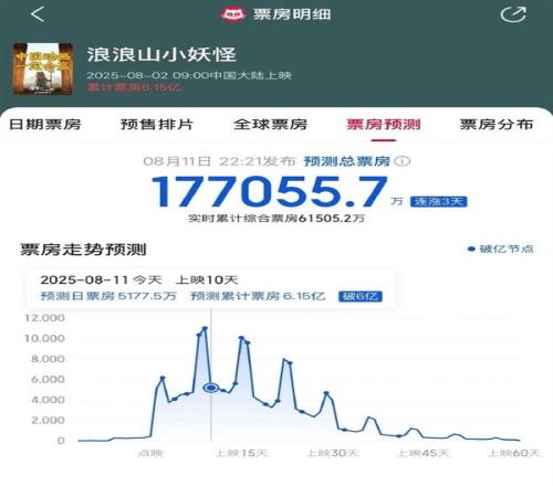 暑期档真神《浪浪山小妖怪》预测票房超17亿或超《阿凡达2》