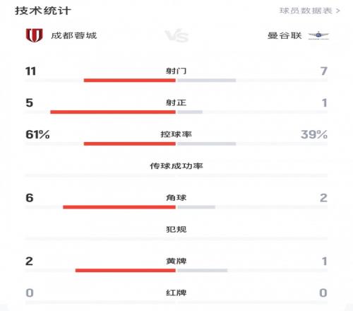 蓉城30曼谷联全场数据：射门数117，射正数51，控球率61%39%
