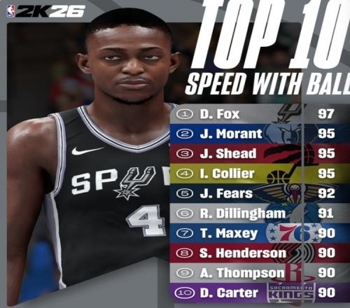 2K26速度能力值Top10：福克斯97第一力压莫兰特阿门第九