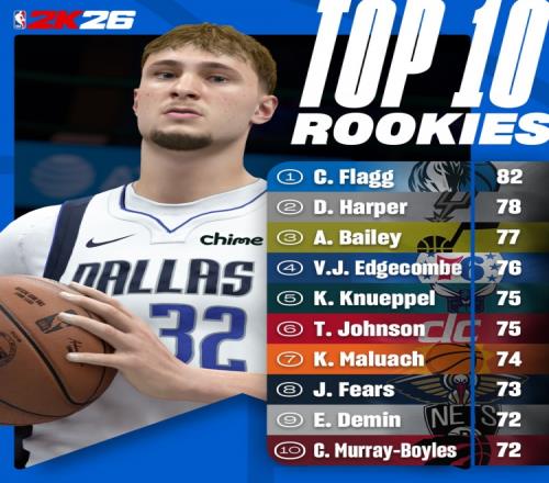 NBA2K26新秀能力值前10：弗拉格82稳居第一哈珀贝利紧随其后