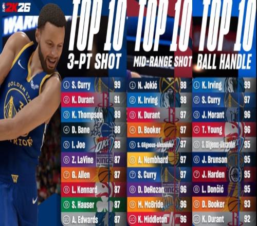 库里目前公布的2K26能力值：三分99断档第一中投97&控球97