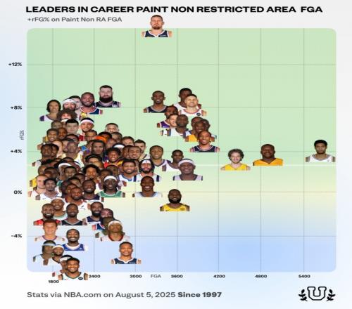 NBA历史100大中近距离高手：约基奇效率非人类邓肯产量恐怖