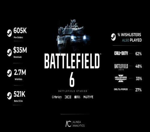 曝《战地6》预售破60万份：创收3500万美元，关注玩家攀升