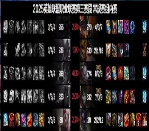 不行让Yagao回来试一试吧！Scout表现依旧拉胯首局战绩144