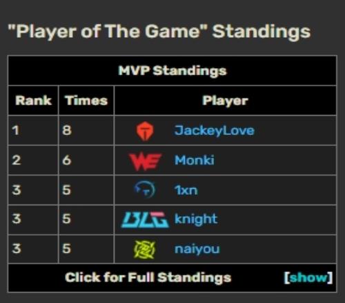 要拿常规赛MVP了JackeyLove第三赛段拿到八次MVP位列MVP榜第一