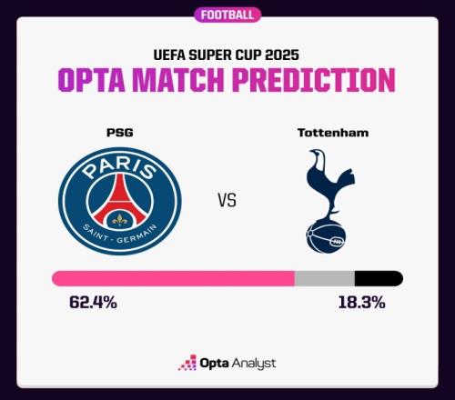 OPTA预测欧超杯获胜概率：常规时间巴黎62.4%概率获胜，热刺18.3%
