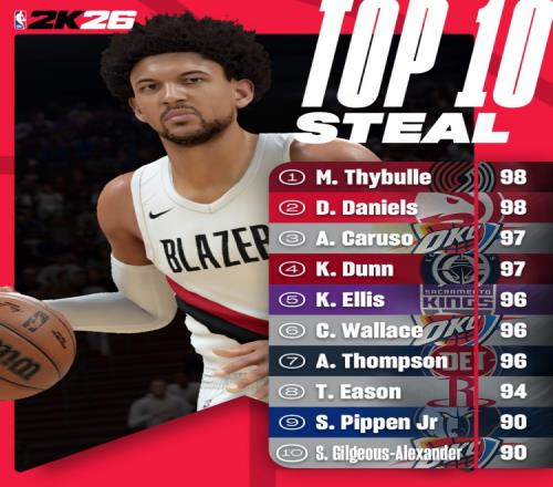 2K26抢断能力值Top10：塞布尔98第一亚历山大第十雷霆三人上榜