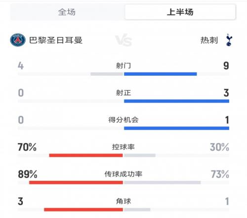 巴黎半场01热刺数据：射门49，射正03，控球率70%30%