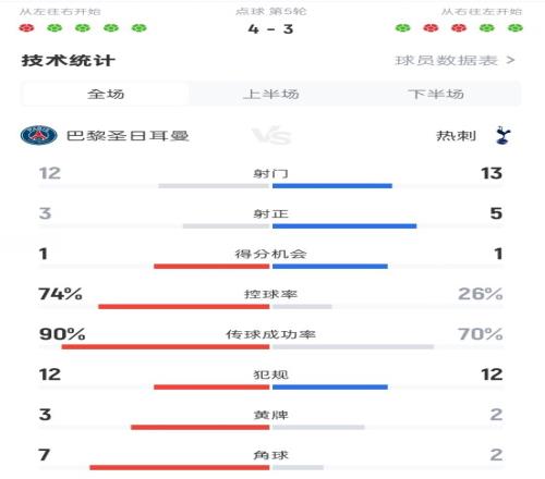 欧超杯巴黎对阵热刺全场数据：射门1213，射正35，控球74%26%