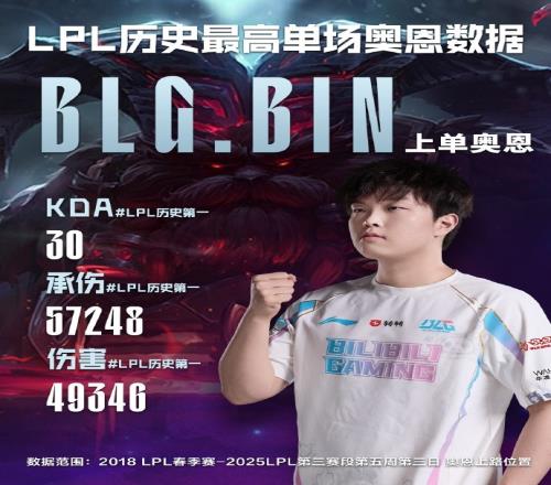 可惜输了！Bin刷新LPL历史最高单场奥恩数据，打出LPL历史上单位最高KDA