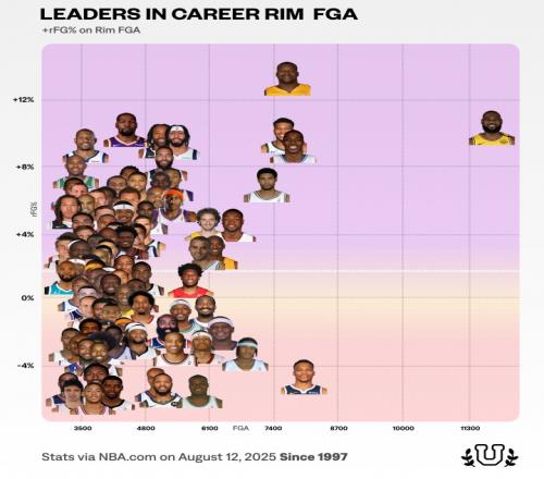 NBA历史100大攻筐高手：奥尼尔篮下巨无霸詹姆斯独创无人区