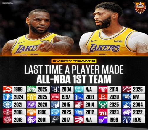 NBA30队上次有球员入选一阵时间！有没有让你感到惊讶的