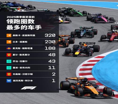 F1领跑圈数排行榜：皮亚斯特里320圈第1，诺里斯第2、维斯塔潘第3