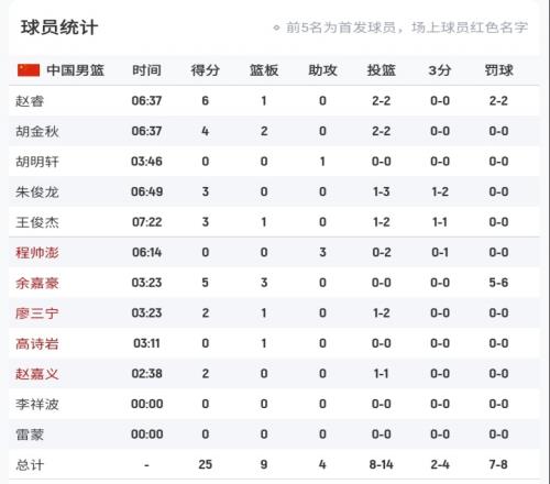 高水平篮球！中国队首节14投8中领先1分韩国队20投11中
