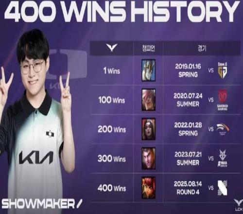 ShowMaker：我100胜时建敷用豹女收获LCK首个打野五杀，印象深刻