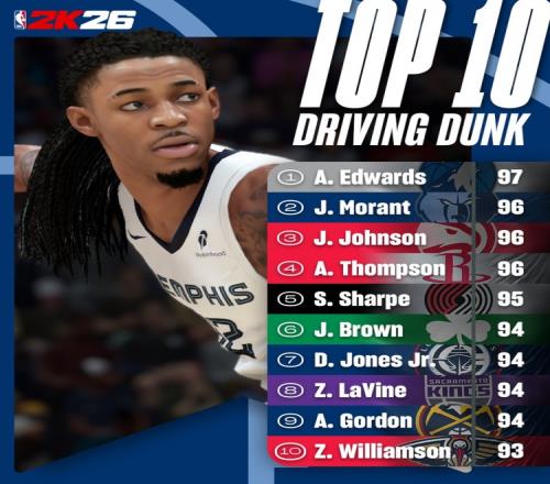 2K26突破扣篮能力值TOP10：华子97独居第一莫兰特&阿门96