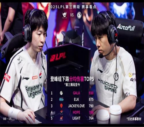 GALA位列登峰组下路分均伤害第一，在LPL拿下9次五杀联盟第一
