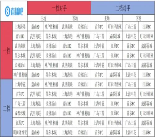 亚冠精英联赛抽签：海港、申花、蓉城联赛阶段8支对手全部一致