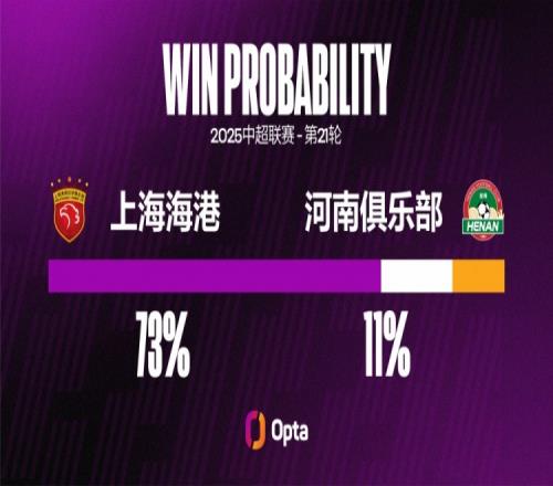 河南在中超对阵上海海港输球率达73.7%，交锋超过一次对手中最高