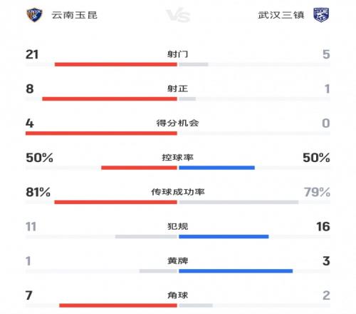玉昆vs三镇全场数据：射门数215，射正数81，得分机会40