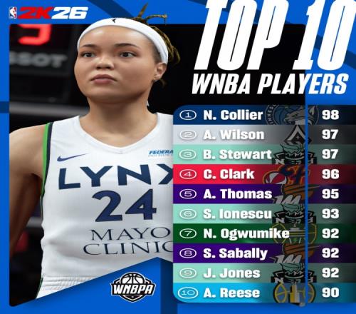 2K26WNBA球员能力值前十：科利尔98威尔逊&斯图尔特97克拉克96