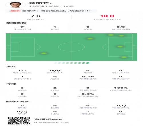 收获英超首球！小基耶萨数据：第82分钟登场，1次射门完成绝杀