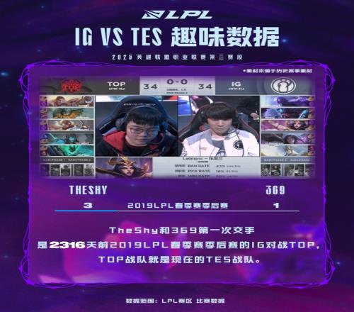 忍界大战iGvsTES前瞻：JKL从iG转会TES后，以大场8胜小场20胜领先