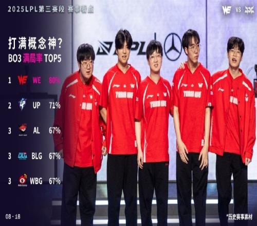 打满概念神WE以80%的满局率位列LPL联赛第1