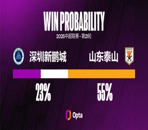 深圳新鹏城遭遇中超3连败，他们上一次连输4场是在3月4月