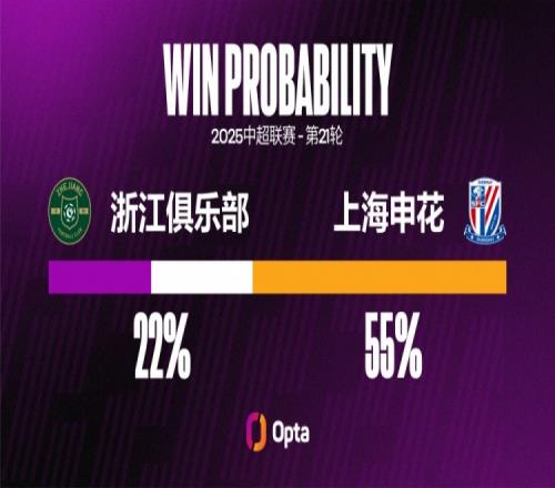 浙江近八个主场都有失球，是他们在中超并列最长主场连续失球纪录