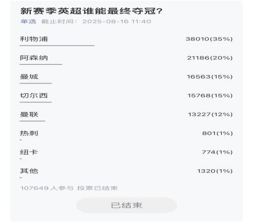 超10万吧友参与！五大联赛冠军预测揭晓：利物浦巴萨国米拜仁巴黎