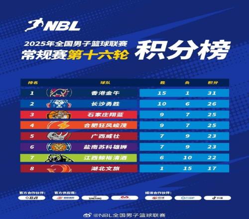 2025年NBL常规赛第十六轮今日全部战罢香港金牛锁定常规赛第一