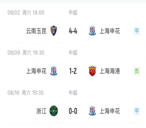 送出巨大优势！申花3轮前6分领跑中超，近3轮仅2分被海港反超1分