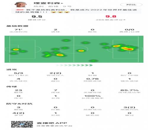 独中两元，理查利森数据：5射3正进2球，预期进球0.76，评分9.5