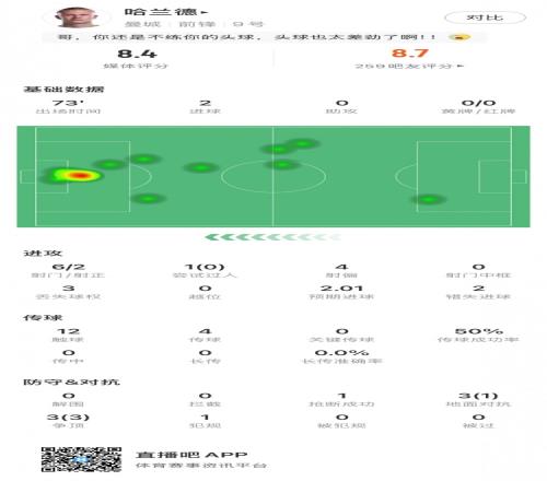 哈兰德数据：6射2正进2球，预期进球2.01，错失进球2，评分8.4