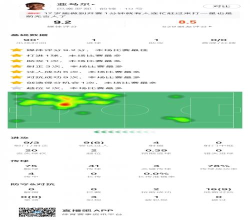 亚马尔数据：9射3正1进球1助攻，关键传球3，丢失球权20，评分9.2