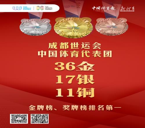 成都世运会中国代表团36金17银11铜收官，位居金牌、奖牌榜首位！